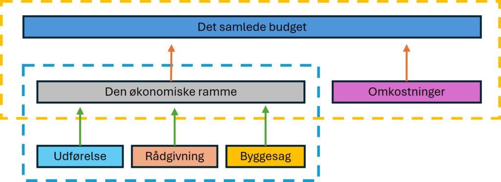 Budgetstruktur, basis