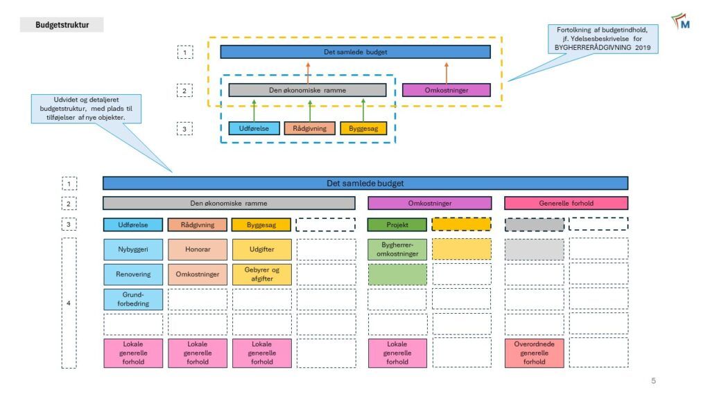 Budgetstruktur, udvidet.