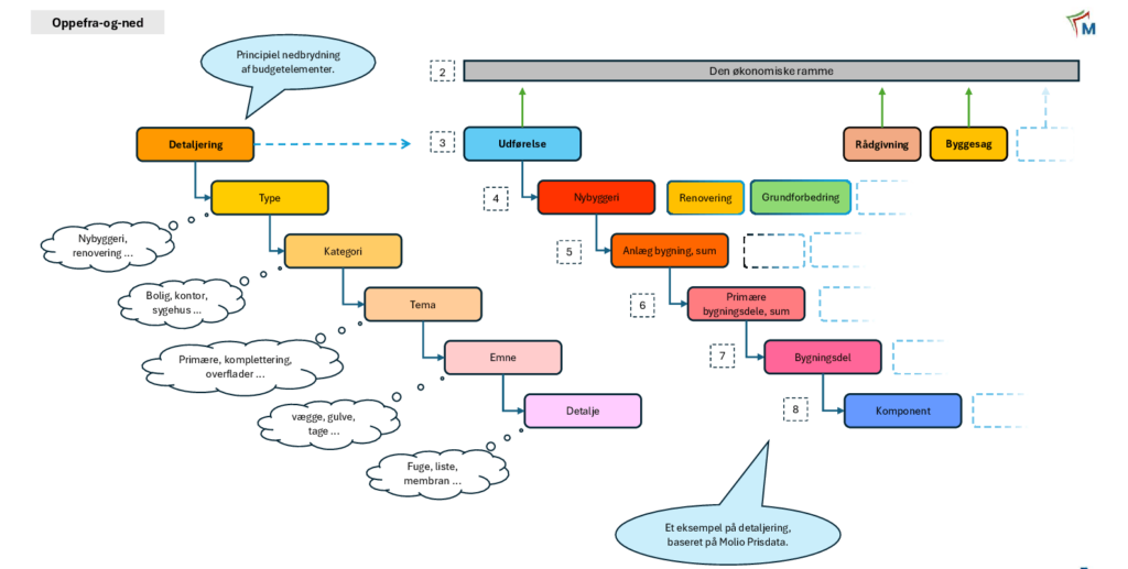 Detaljering af estimering